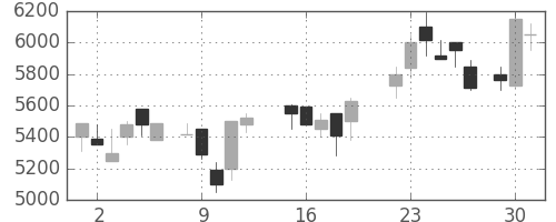 ファナックの日足チャート(1987年6月)