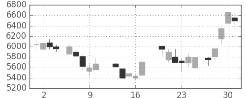 ファナックの日足チャート(1987年7月)