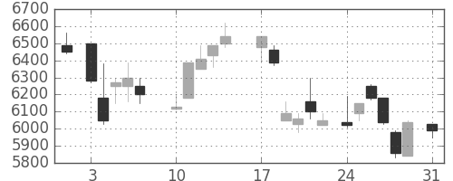 ファナックの日足チャート(1987年8月)