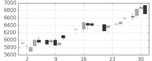 ファナックの日足チャート(1987年9月)