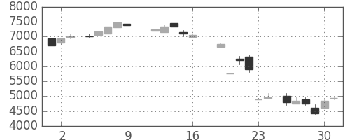 ファナックの日足チャート(1987年10月)