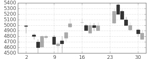ファナックの日足チャート(1987年11月)
