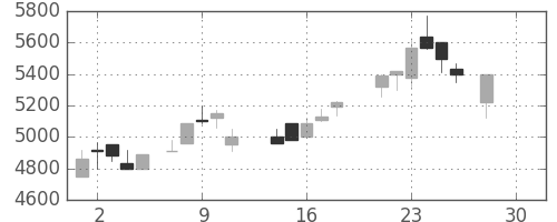 ファナックの日足チャート(1987年12月)