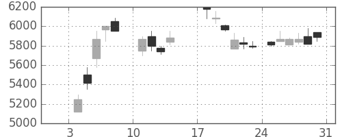 ファナックの日足チャート(1988年1月)