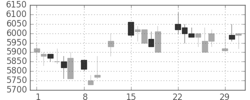 ファナックの日足チャート(1988年2月)