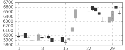 ファナックの日足チャート(1988年3月)