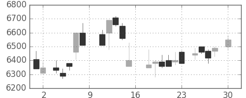 ファナックの日足チャート(1988年4月)