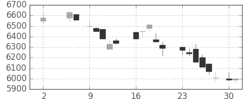 ファナックの日足チャート(1988年5月)