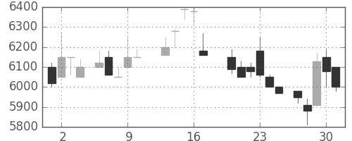 ファナックの日足チャート(1988年6月)