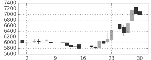 ファナックの日足チャート(1988年7月)