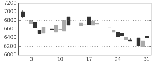 ファナックの日足チャート(1988年8月)