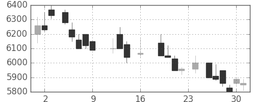 ファナックの日足チャート(1988年9月)