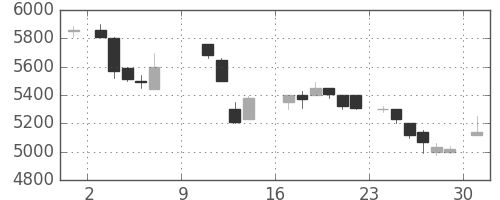 ファナックの日足チャート(1988年10月)