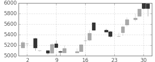 ファナックの日足チャート(1988年11月)