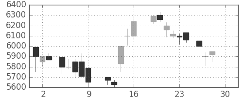 ファナックの日足チャート(1988年12月)