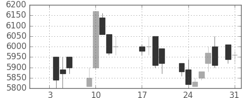 ファナックの日足チャート(1989年1月)