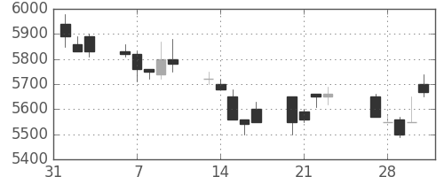 ファナックの日足チャート(1989年2月)