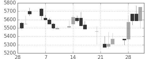 ファナックの日足チャート(1989年3月)