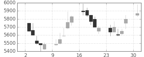 ファナックの日足チャート(1989年4月)