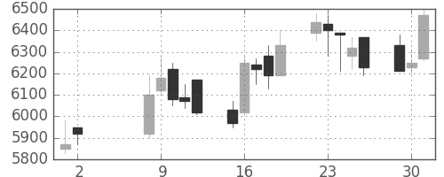 ファナックの日足チャート(1989年5月)