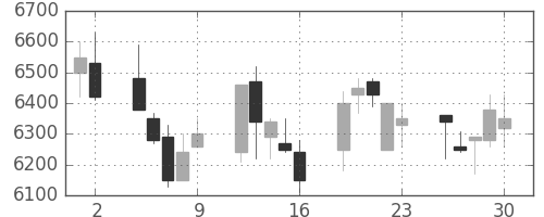 ファナックの日足チャート(1989年6月)