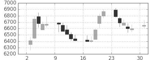 ファナックの日足チャート(1989年7月)