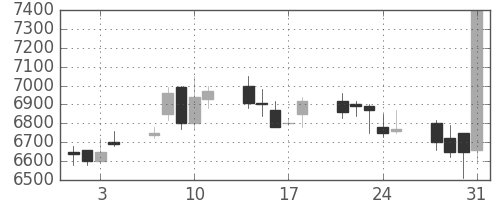 ファナックの日足チャート(1989年8月)