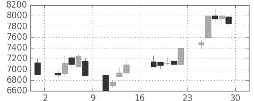 ファナックの日足チャート(1989年9月)
