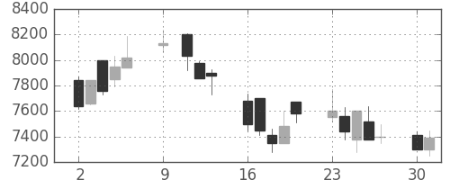 ファナックの日足チャート(1989年10月)