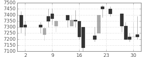 ファナックの日足チャート(1989年11月)