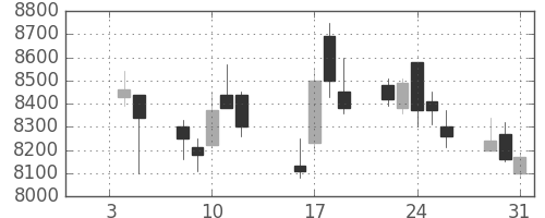 ファナックの日足チャート(1990年1月)