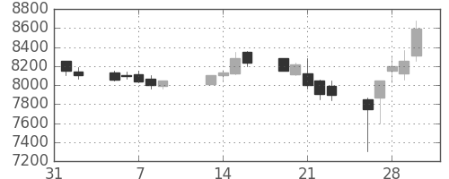 ファナックの日足チャート(1990年2月)