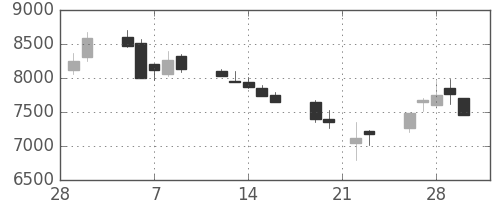 ファナックの日足チャート(1990年3月)