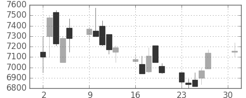 ファナックの日足チャート(1990年4月)