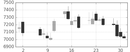 ファナックの日足チャート(1990年5月)