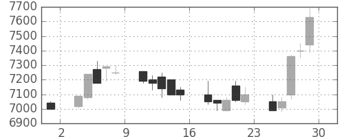 ファナックの日足チャート(1990年6月)