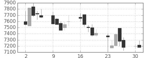 ファナックの日足チャート(1990年7月)