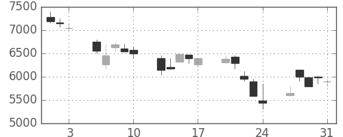 ファナックの日足チャート(1990年8月)