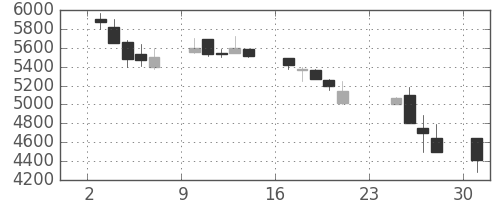ファナックの日足チャート(1990年9月)