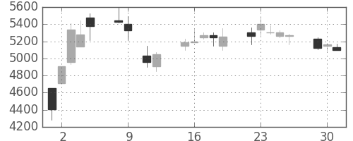 ファナックの日足チャート(1990年10月)