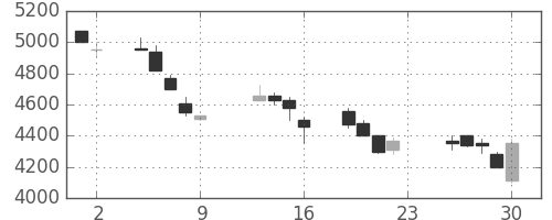 ファナックの日足チャート(1990年11月)