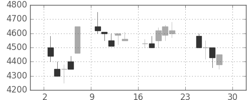 ファナックの日足チャート(1990年12月)