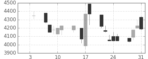 ファナックの日足チャート(1991年1月)