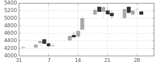 ファナックの日足チャート(1991年2月)