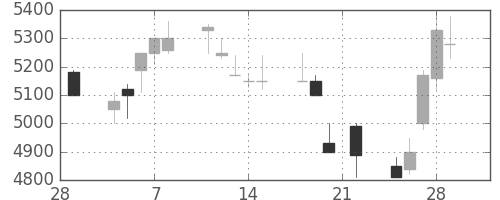 ファナックの日足チャート(1991年3月)