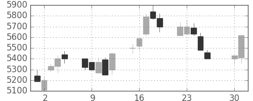 ファナックの日足チャート(1991年4月)