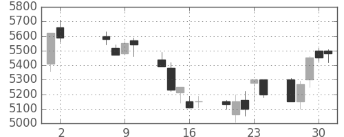 ファナックの日足チャート(1991年5月)
