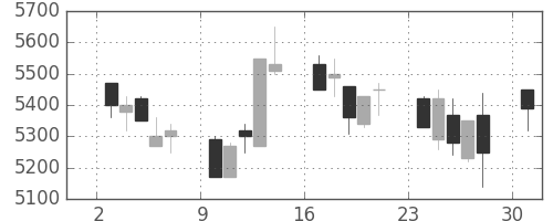 ファナックの日足チャート(1991年6月)