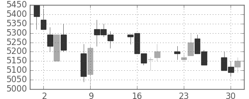ファナックの日足チャート(1991年7月)