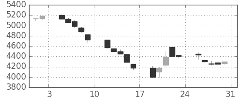 ファナックの日足チャート(1991年8月)
